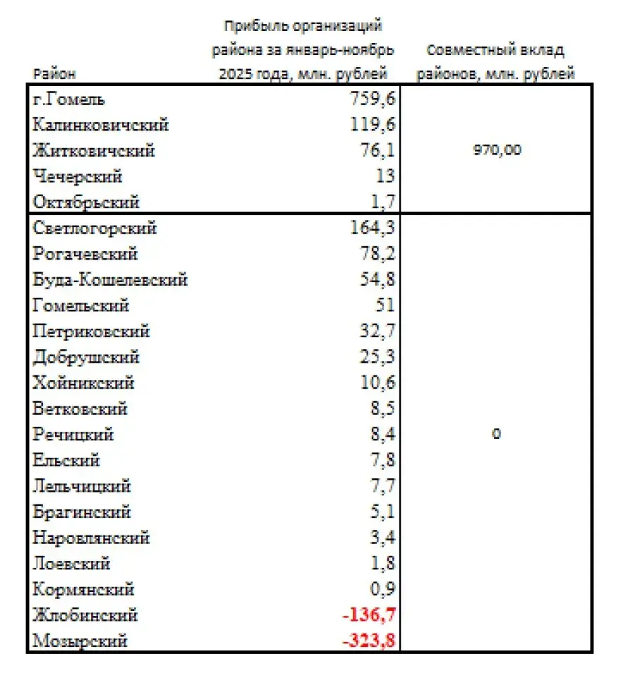 Мазырскі НПЗ застаўся стратным нягледзячы на продаж паліва ў Расію