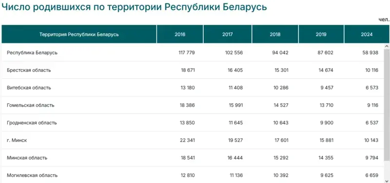 За восем гадоў нараджальнасць у Беларусі знізілася ўдвая