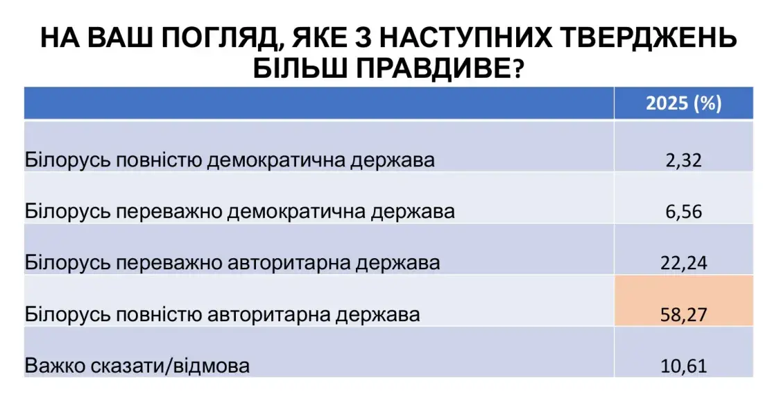 Украинцы считают Беларусь авторитарной страной, а Лукашенко — нелегитимным