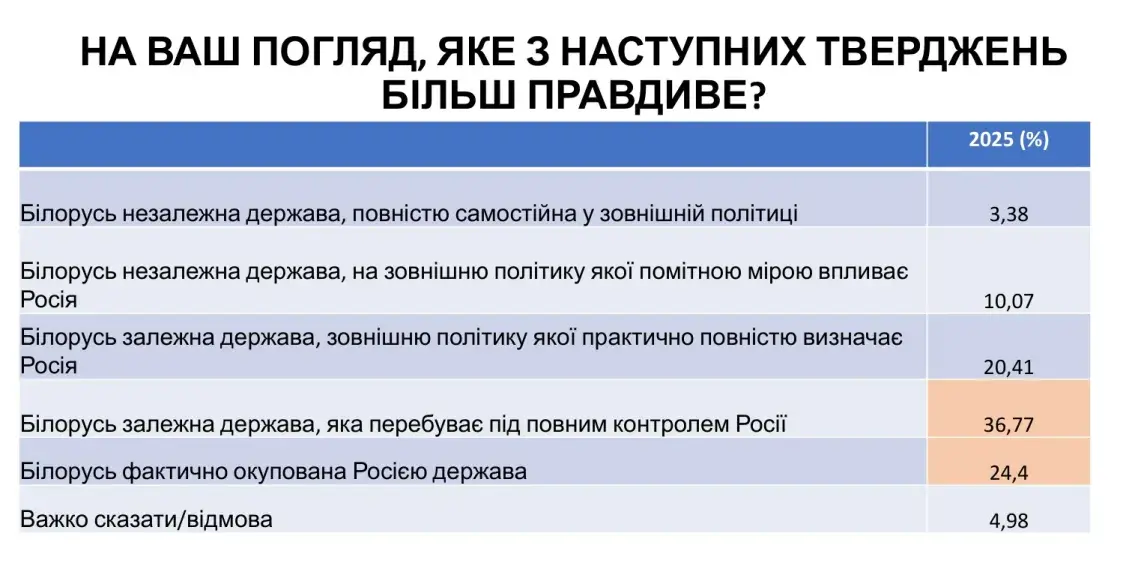 Украинцы считают Беларусь авторитарной страной, а Лукашенко — нелегитимным