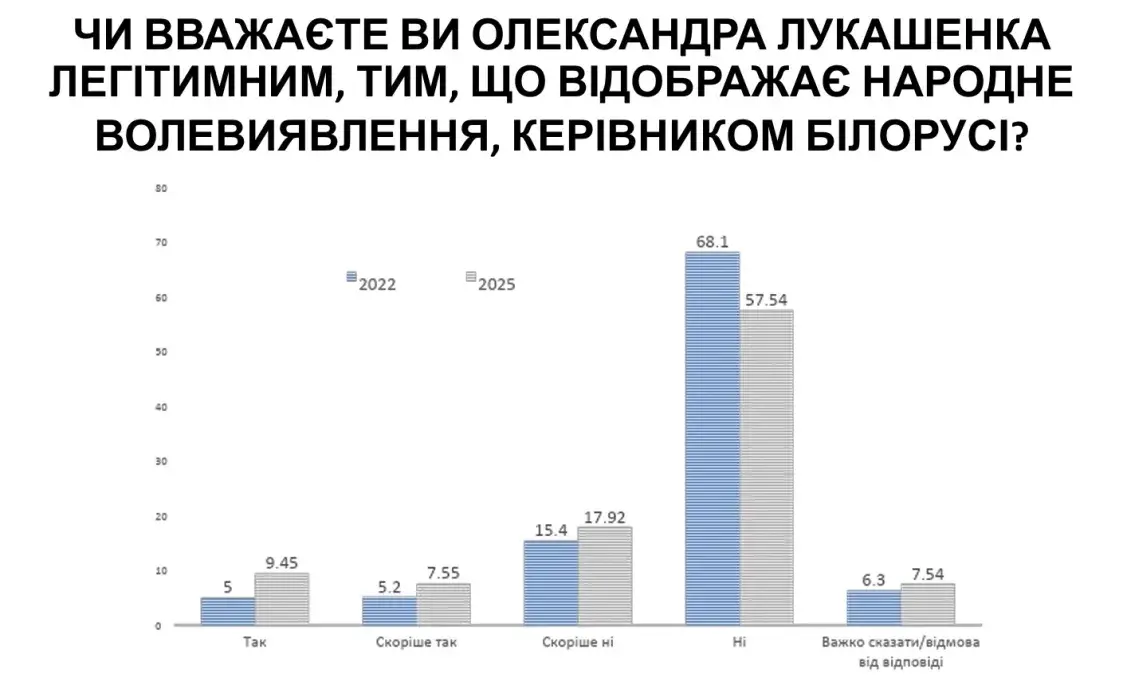 Украинцы считают Беларусь авторитарной страной, а Лукашенко — нелегитимным