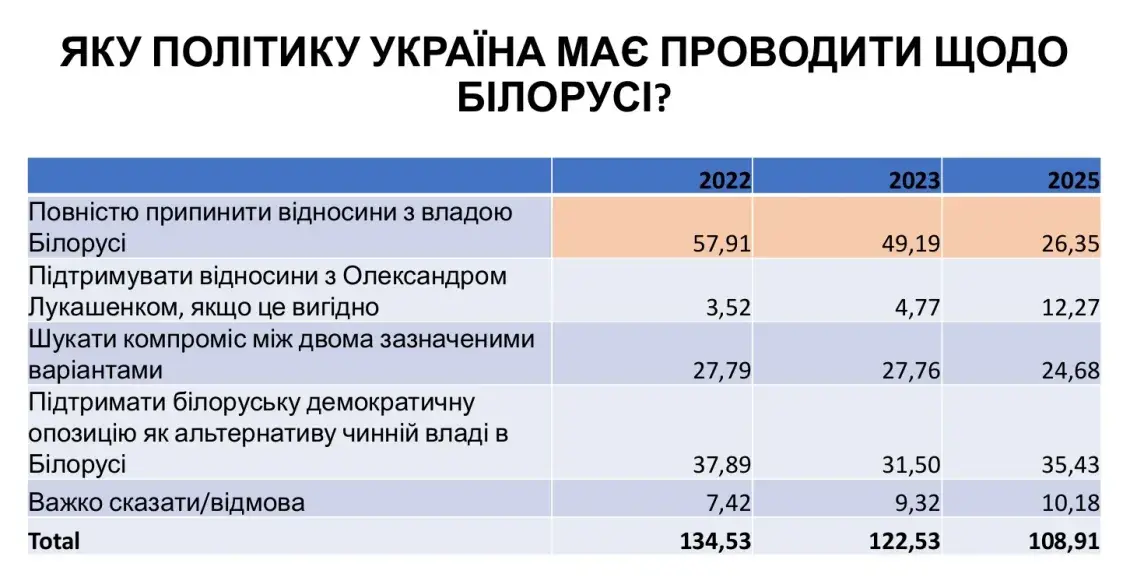 Украинцы считают Беларусь авторитарной страной, а Лукашенко — нелегитимным