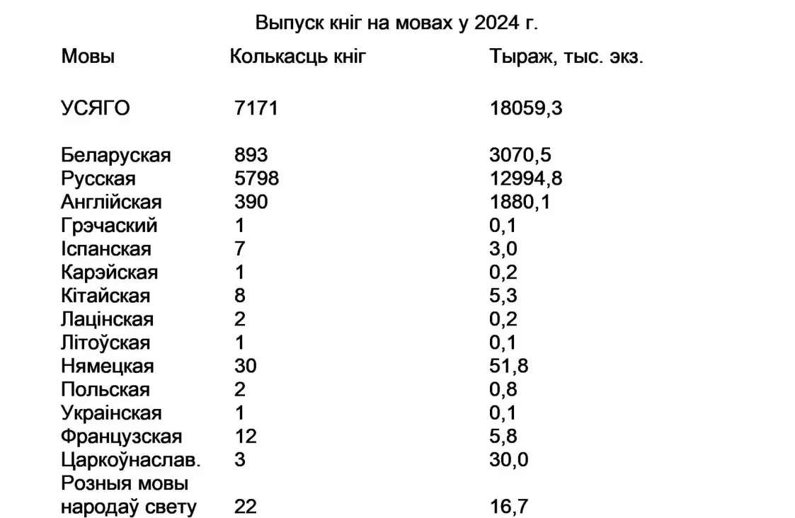 Летась у Беларусі выйшла па-беларуску 12,5% кніг