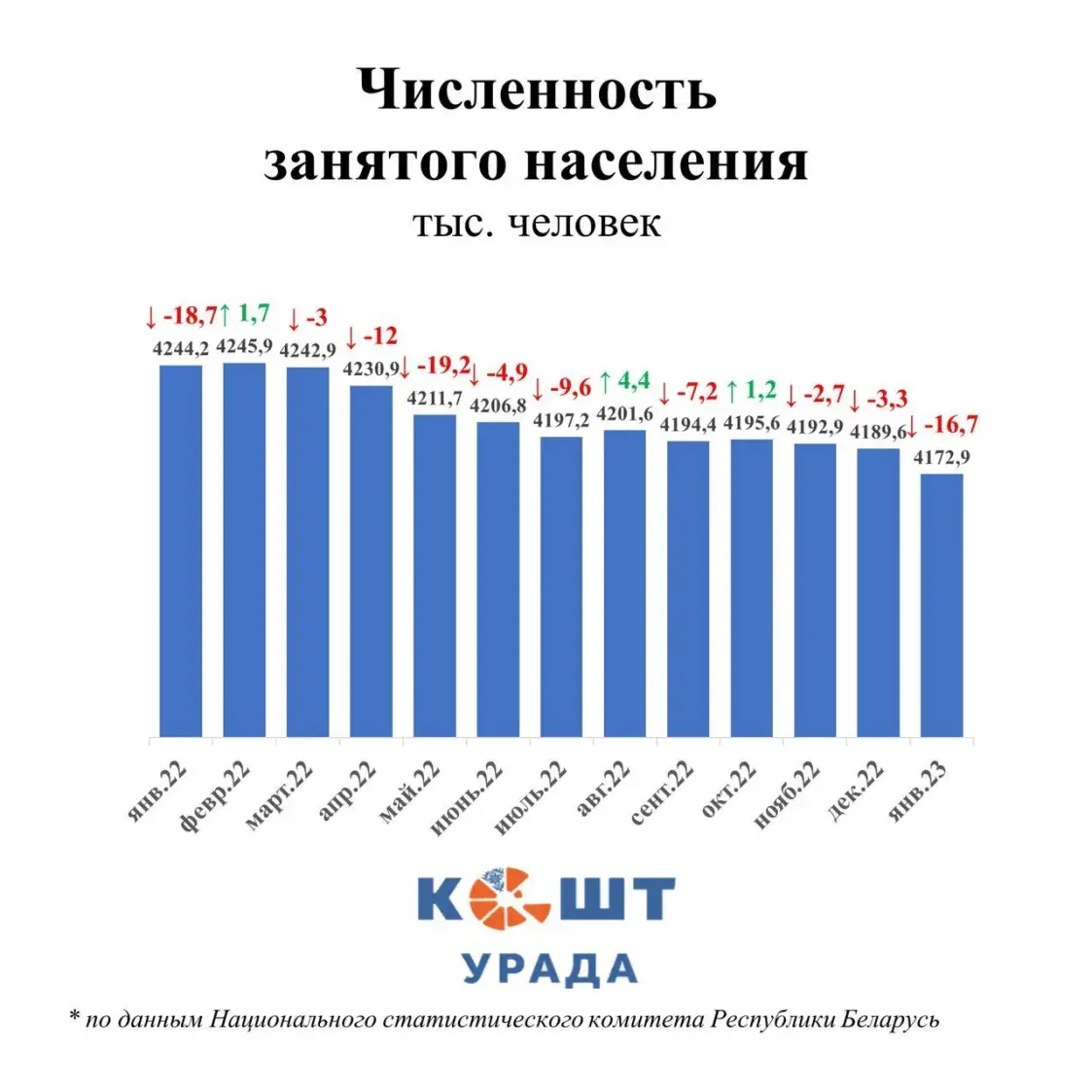 Беларуская эканоміка ў студзені страціла амаль 17 тысяч працаўнікоў
