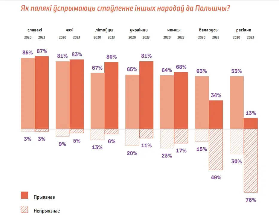 Палякі пра Беларусь: адносіны непрыязныя, але варта падтрымліваць