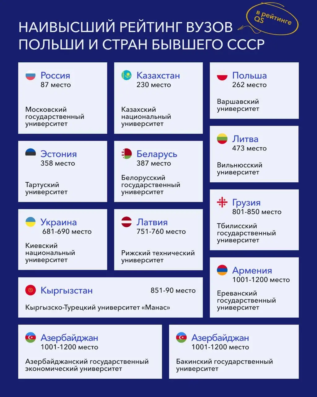 Белорусские университеты упали в международном рейтинге
