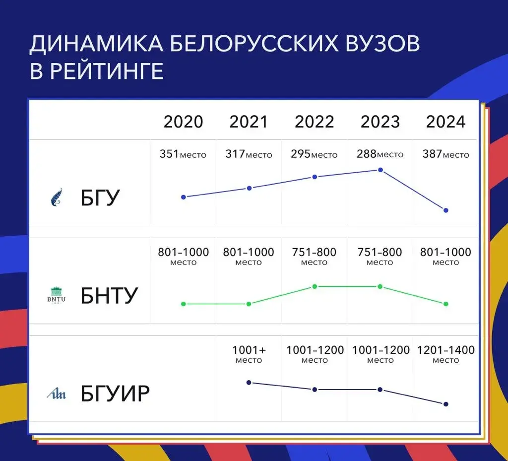 Белорусские университеты упали в международном рейтинге