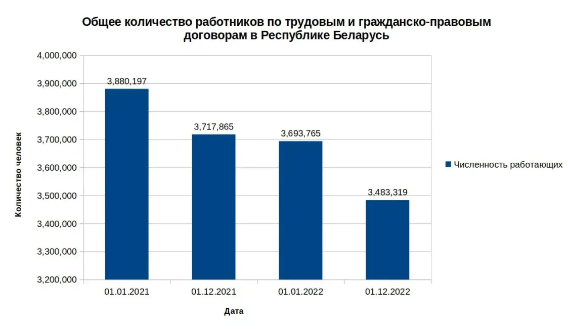 Количество работников в 2021 и 2002 годах по трудовым и гражданско-трудовым договорам в Республике Беларусь (Беларуси)