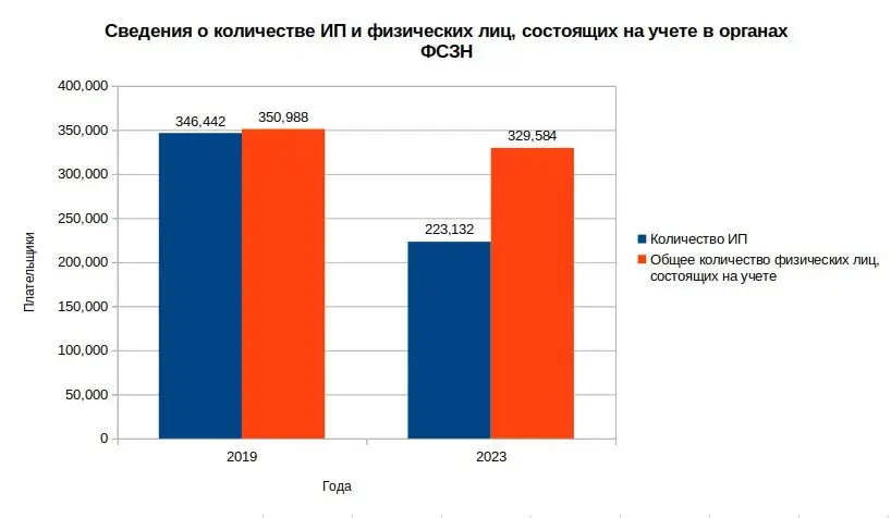 Сведения о количестве ИП и физических лиц, состоящих на учете в ФСЗН с 2019 по 2023 годы