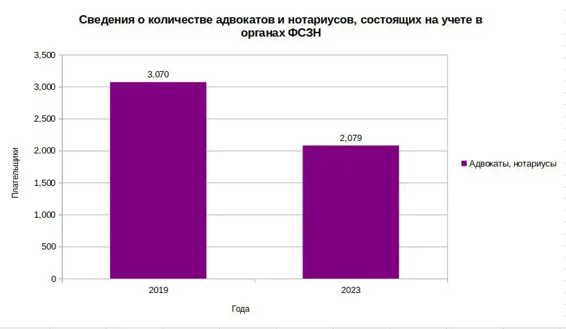 Количество адвокатов и нотариусов, состоящих на учете в органах ФСЗН с 2019 по 2023 годы