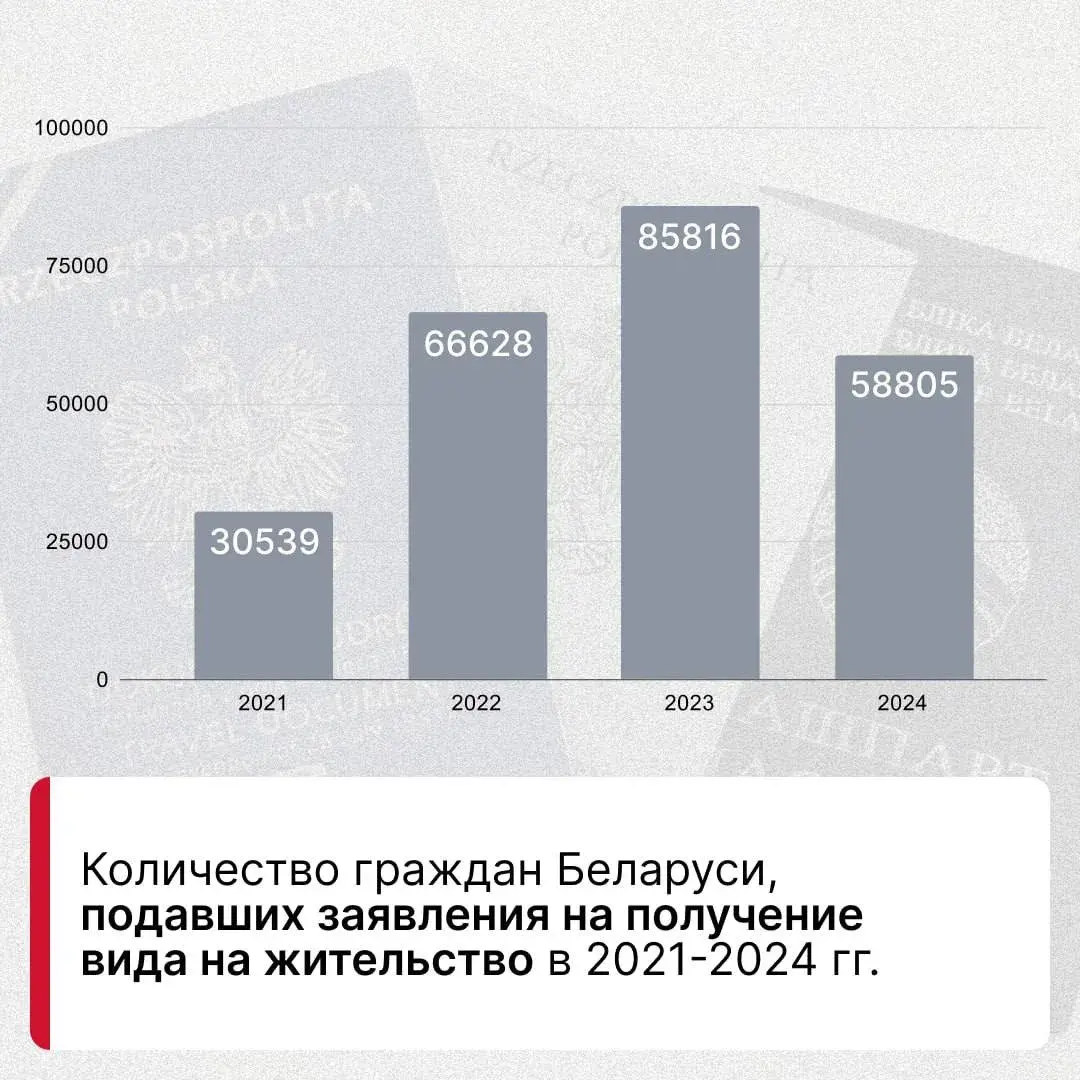 Больш за 240 тысяч беларусаў звярнуліся па дазвол на знаходжанне ў Польшчы