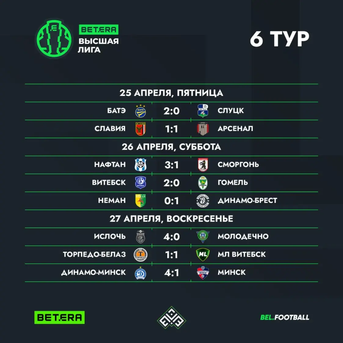 Лидеры теряют очки, в столичном дерби динамовцы громят “Минск”. Итоги 6-го тура