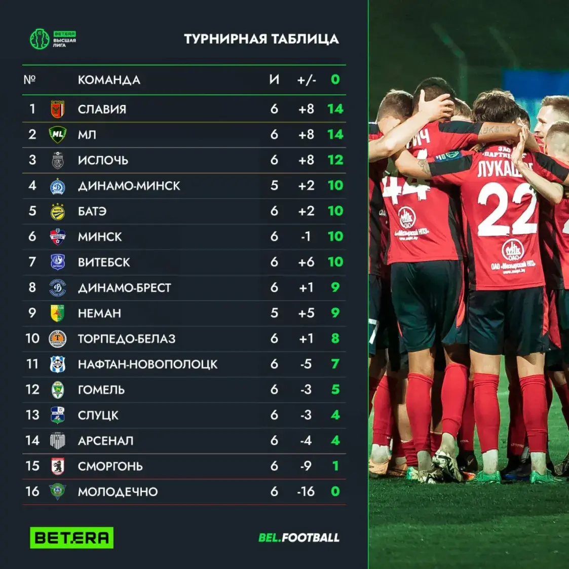 Лидеры теряют очки, в столичном дерби динамовцы громят “Минск”. Итоги 6-го тура