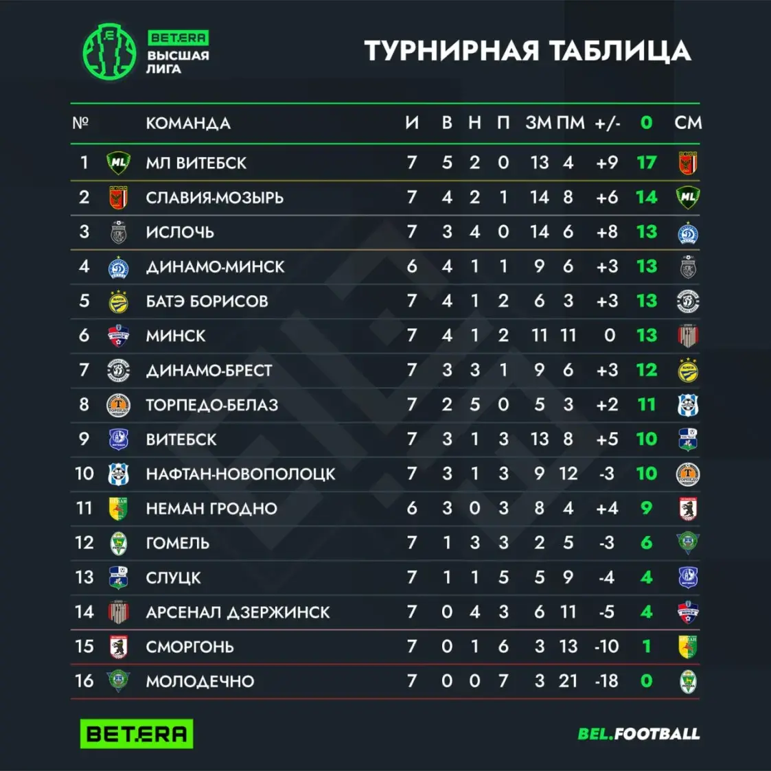 “Гомель” и “Ислочь голов не забили, “Минск” победил “Слуцк”. Итоги 7-го тура ЧБ