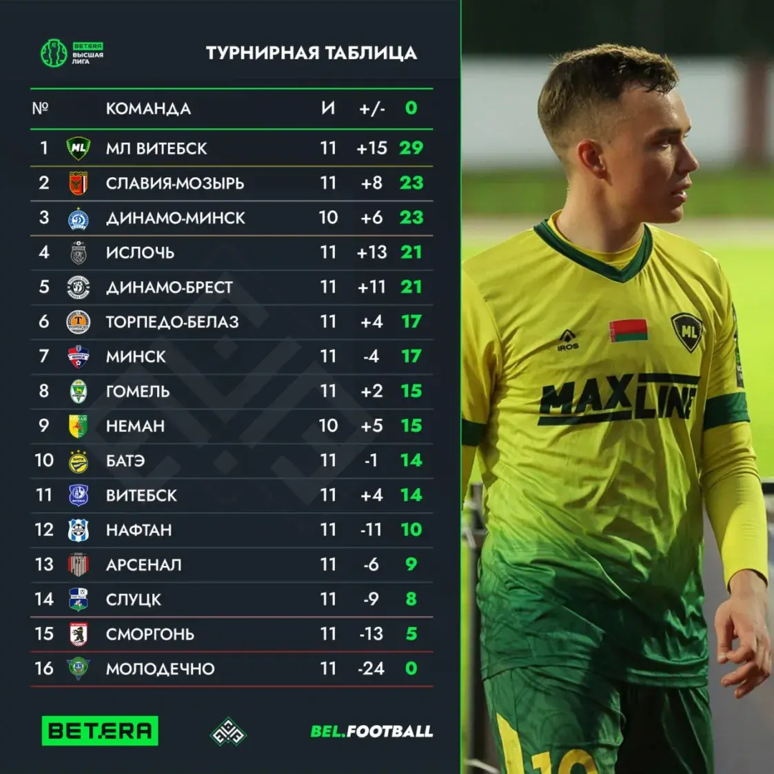 “Арсенал” разгромил “Молодечно” — это 11 поражение подряд