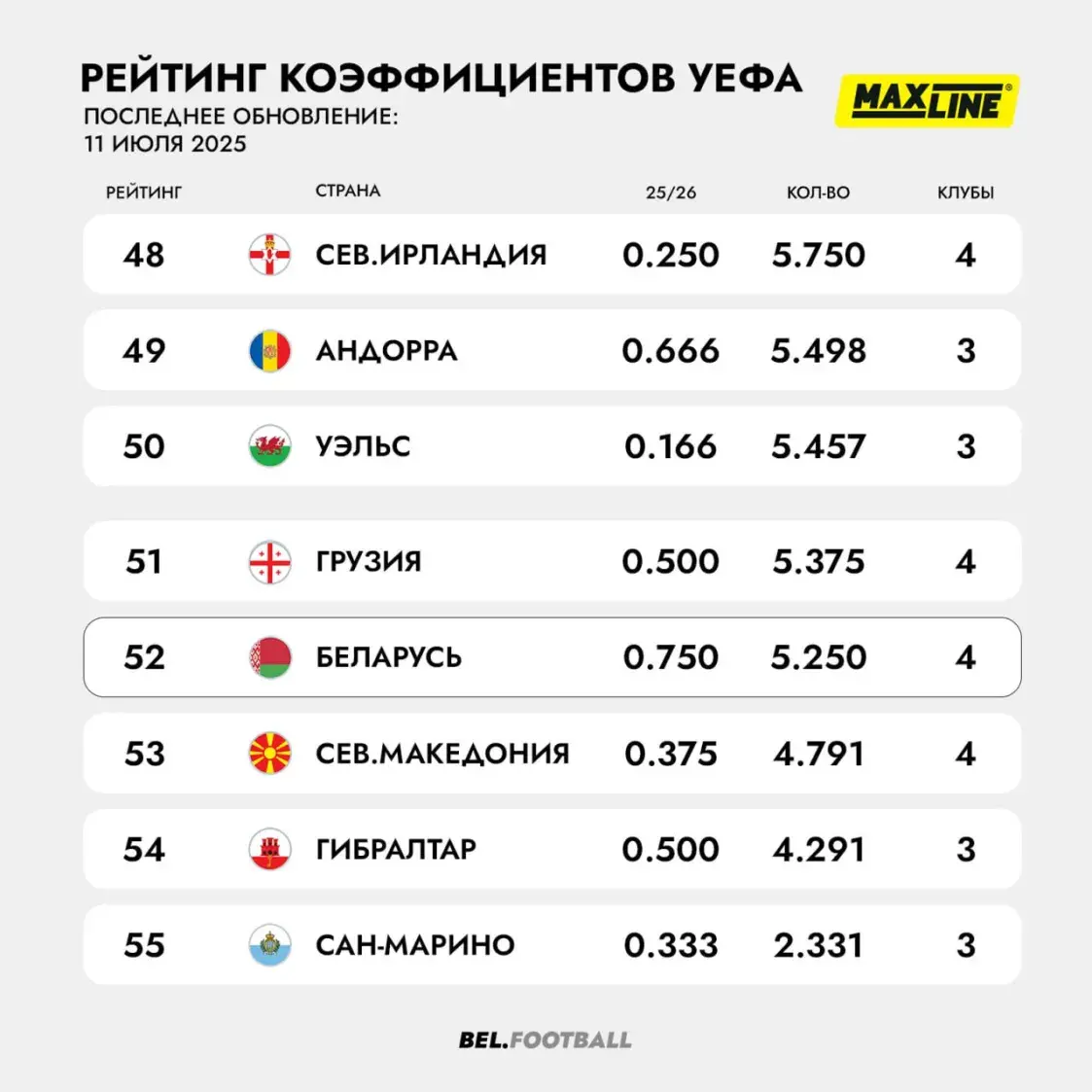 Белорусские клубы набрали больше очков рейтинга УЕФА, чем в 2021 и 2022 годах