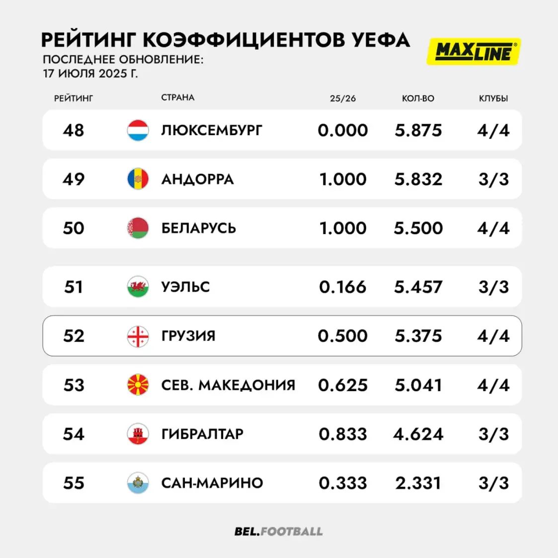 Беларусь вернула себе право представить четыре футбольных клуба в Европе
