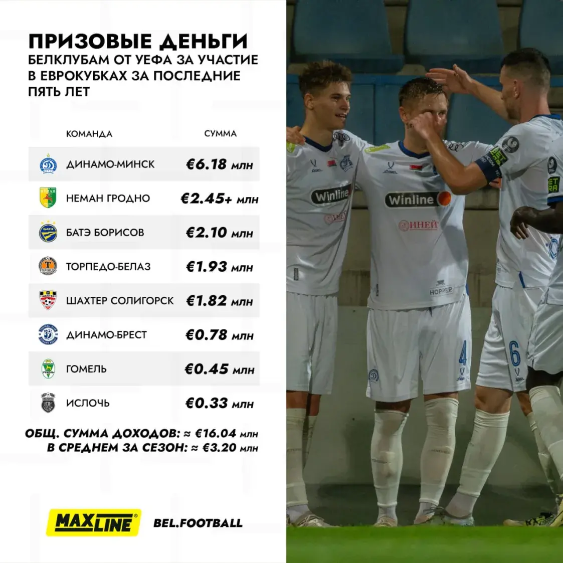 Сколько белорусские футбольные клубы заработали в еврокубках за пять лет?