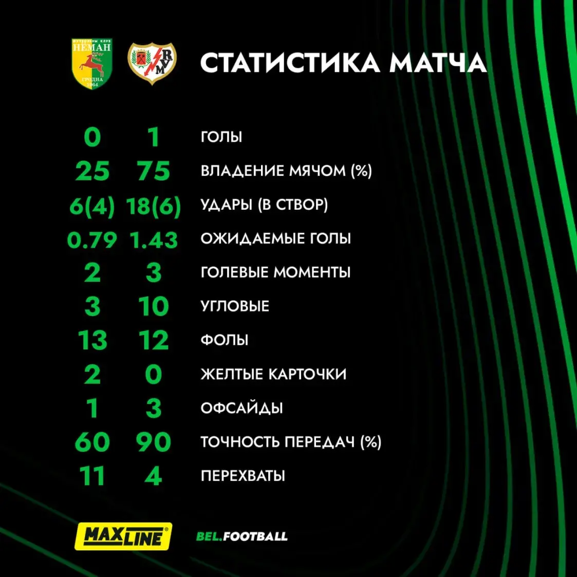“Нёман” проиграл “Райо Вальекано” в первом матче плей-офф Лиги конференций