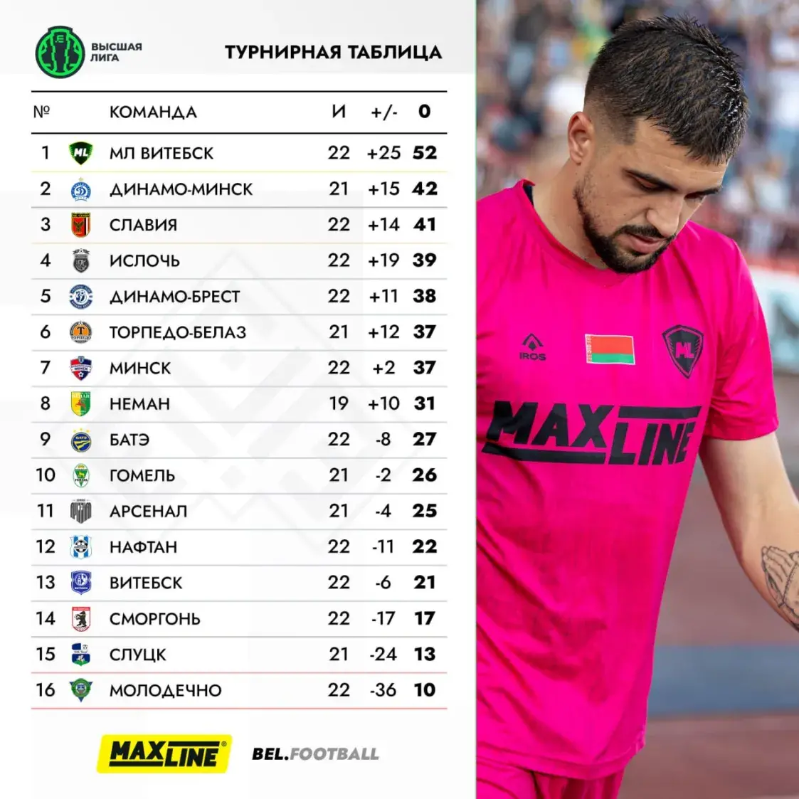 Минское “Динамо” вырвало волевую победу, “Гомель” крупно обыграл “Нёман”