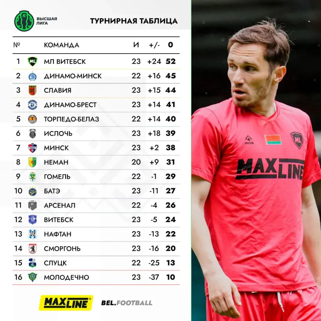 “Нёман” снова проиграл, минское “Динамо” в концовке вырвало победу