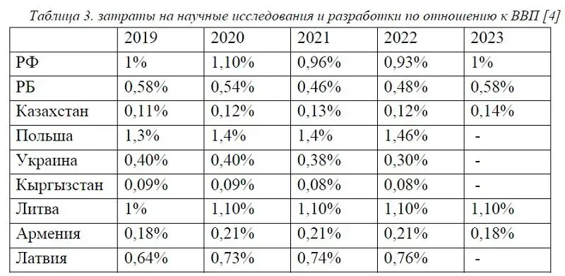 Литва тратит на науку почти в два раза больше по отношению к ВВП, чем Беларусь