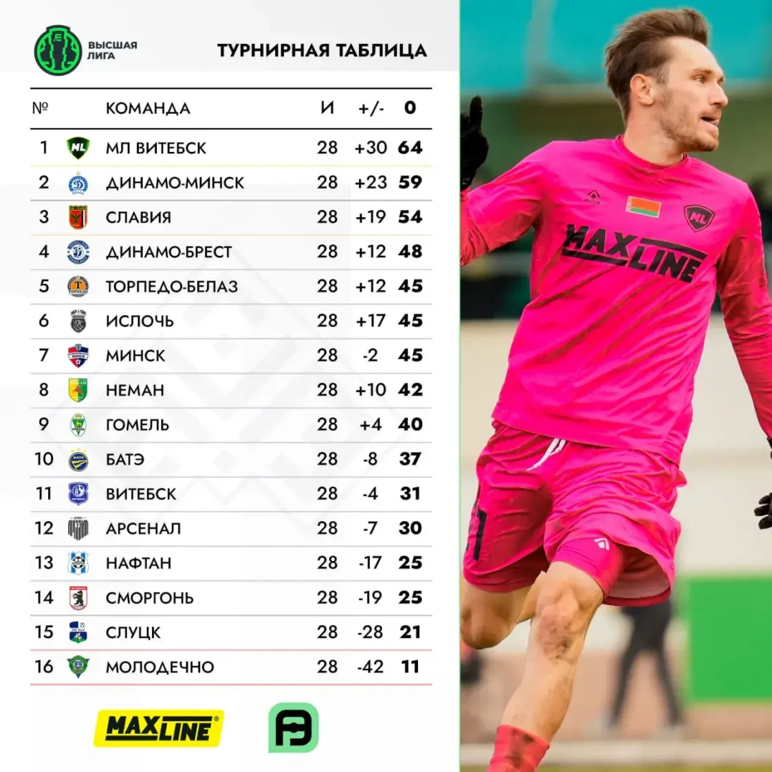 БАТЭ и “Славия” сыграли вничью, “Торпедо-БелАЗ” не удержало победу в Витебске