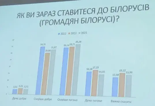 Украинцы стали хуже относиться к белорусам — исследователи
