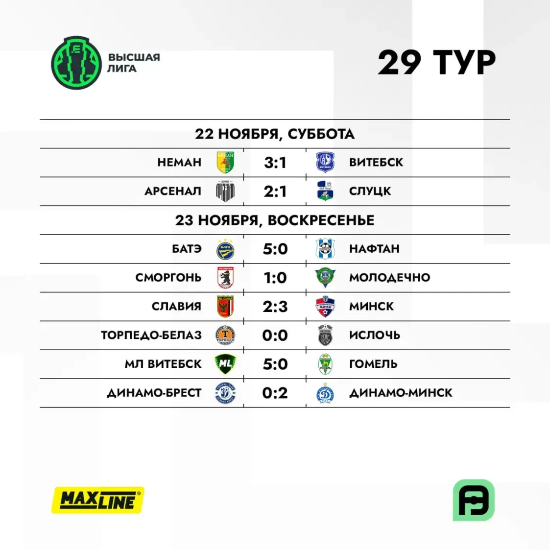 БАТЭ разгромил “Нафтан”, “Сморгонь” выбралась из зоны стыковых матчей