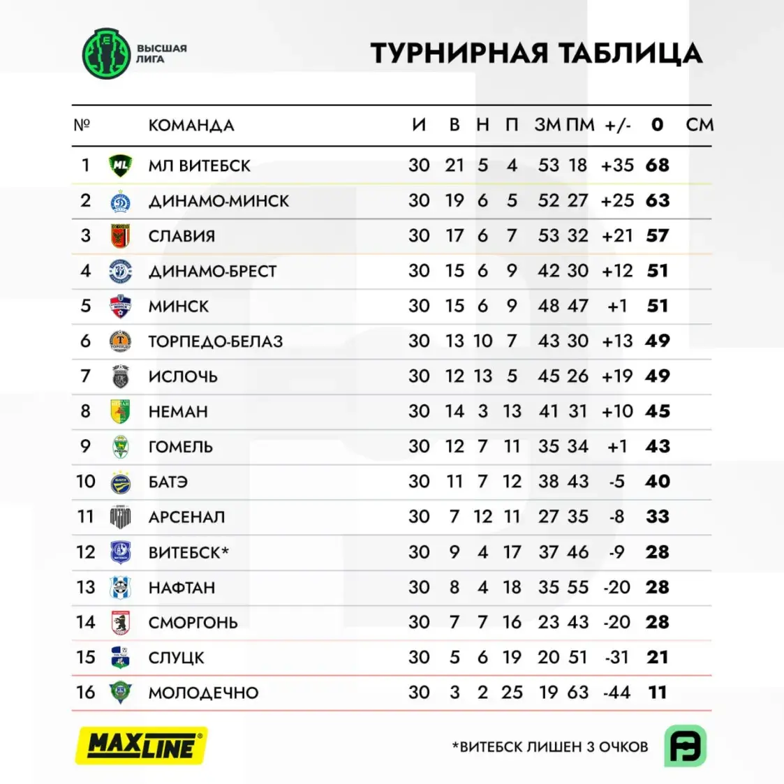 Завершился чемпионат Беларуси по футболу. Итоги и цифры турнира