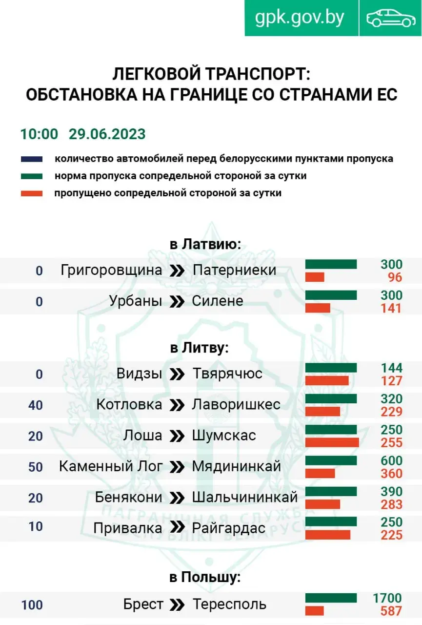 Очередь легковых машин на въезд в ЕС выросла за сутки в 2 раза — ГПК