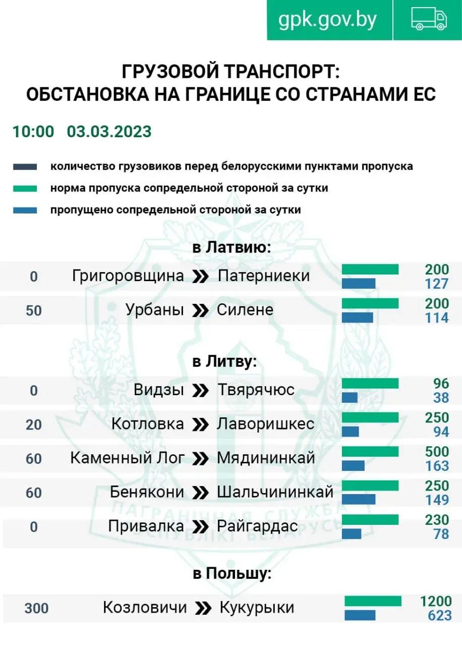 Растут очереди на выезд из Беларуси в страны ЕС — Госпогранкомитет