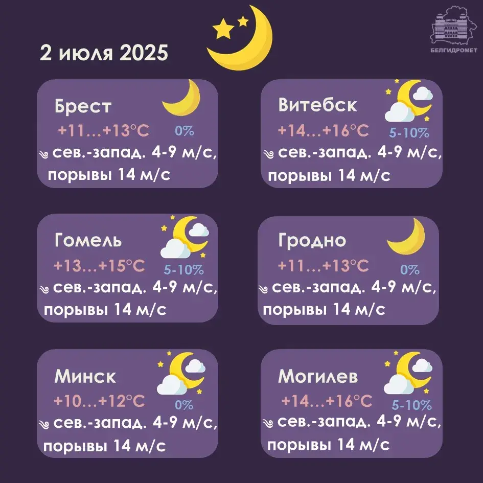 У сераду па захадзе Беларусі будзе да +30