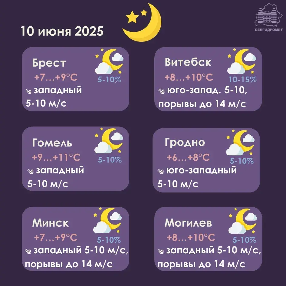 У аўторак у Беларусі будзе амаль без ападкаў