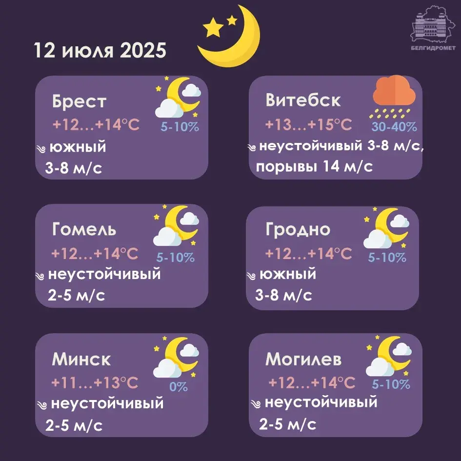 Сіноптыкі панізілі ўзровень небяспекі ў Беларусі на суботу