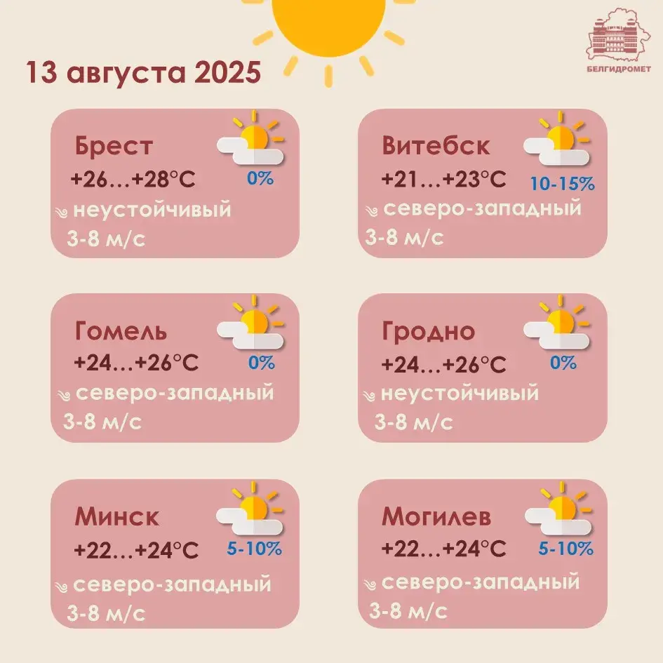 У сераду ў Беларусі будзе амаль без дажджоў і да +28