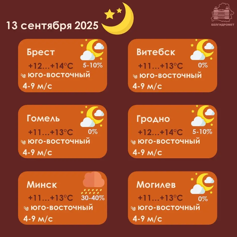 На выходных па Беларусі будзе да +25