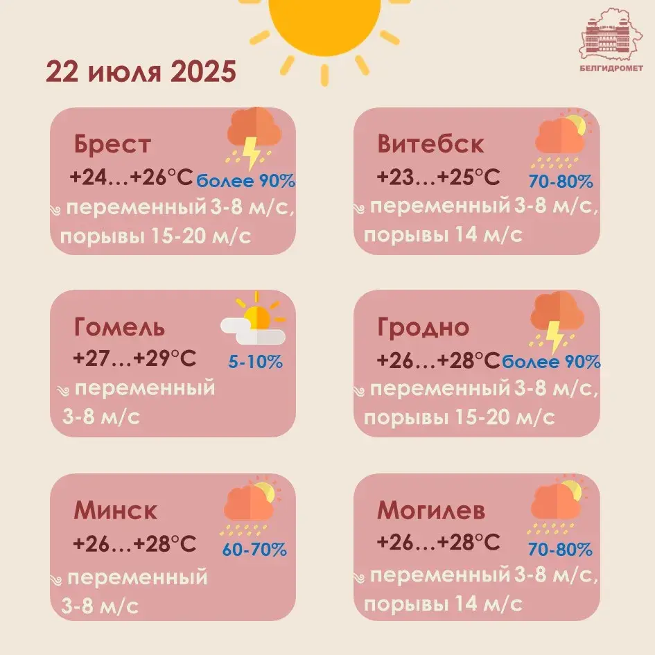 Да +30 будзе ў аўторак па Гомельшчыне