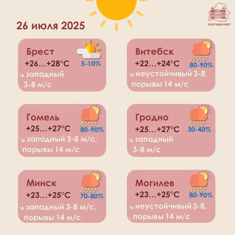 У суботу ў Беларусі будуць кароткачасовыя дажджы і да +28 градусаў