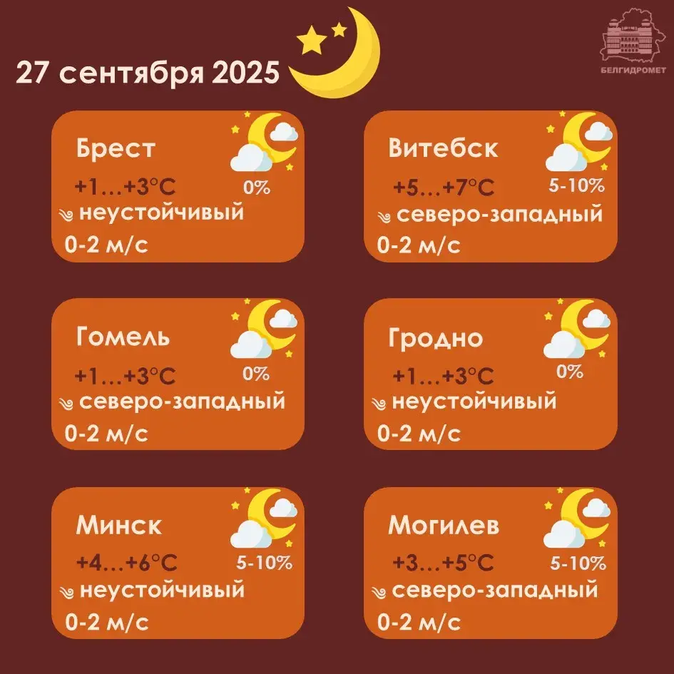 Надвор'е на выходныя: у суботу — замаразкі, у нядзелю — дажджы