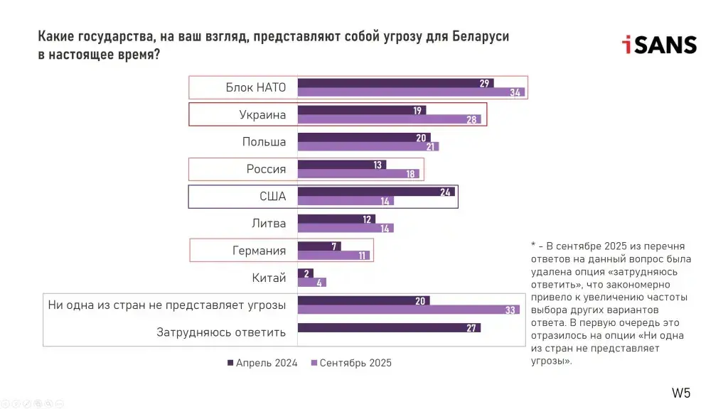 Белорусы смотрят на Восток, но не хотят тесной интеграции с Россией