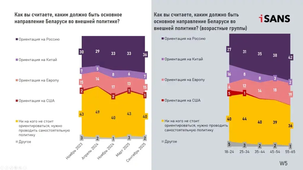 Белорусы смотрят на Восток, но не хотят тесной интеграции с Россией