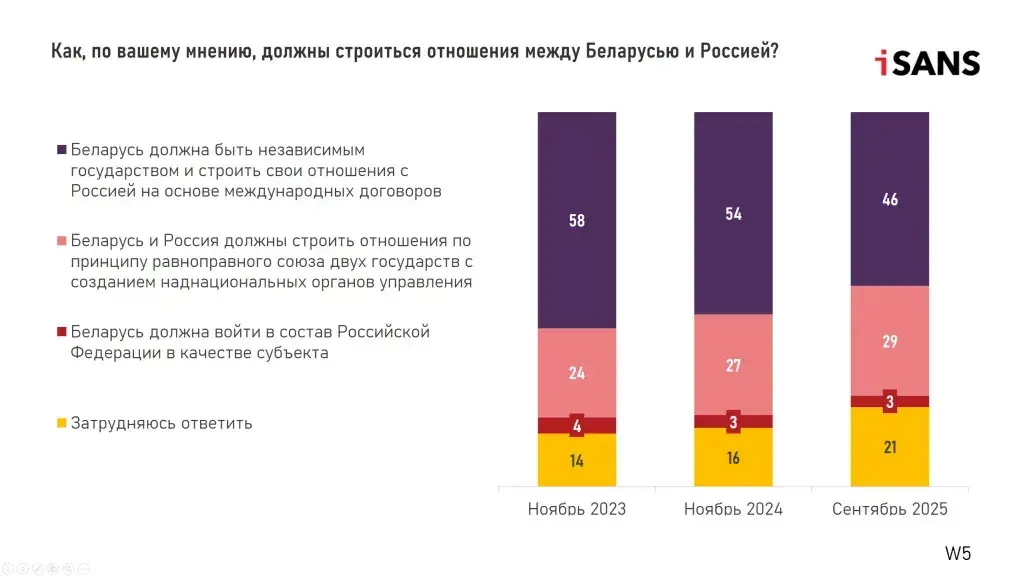 Белорусы смотрят на Восток, но не хотят тесной интеграции с Россией