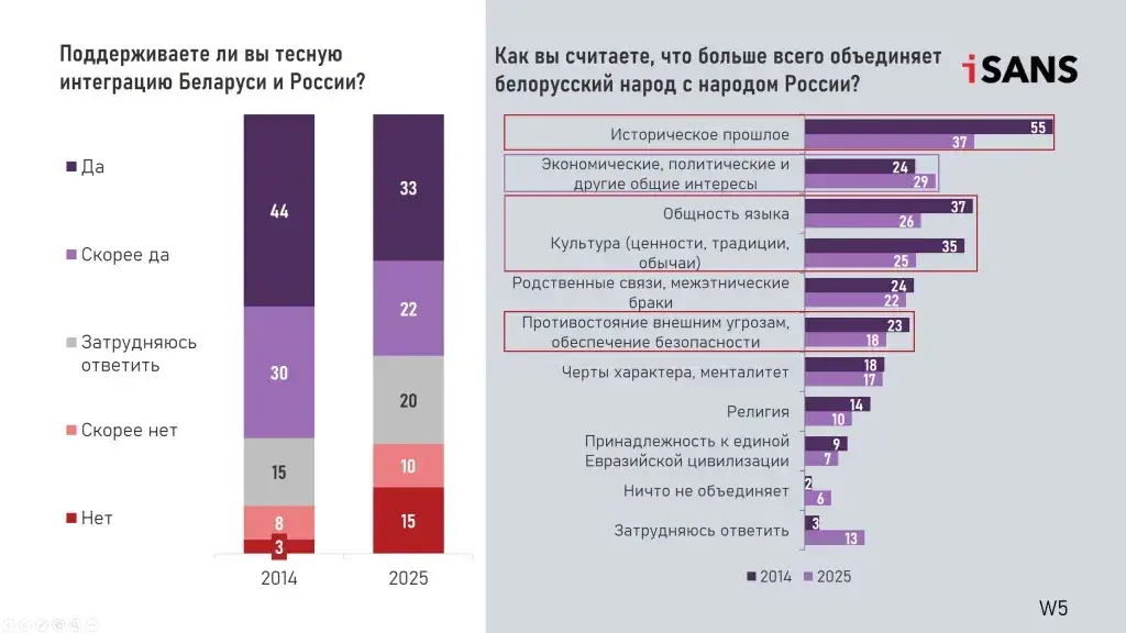 Белорусы смотрят на Восток, но не хотят тесной интеграции с Россией