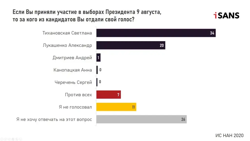 Белорусы смотрят на Восток, но не хотят тесной интеграции с Россией