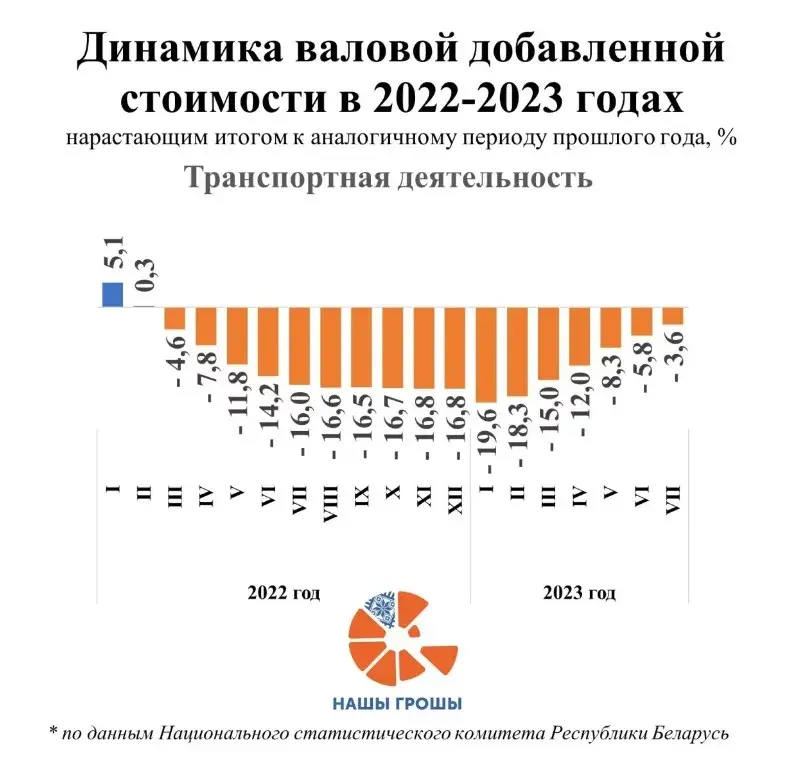 Падение в сфере IT Беларуси продолжается 