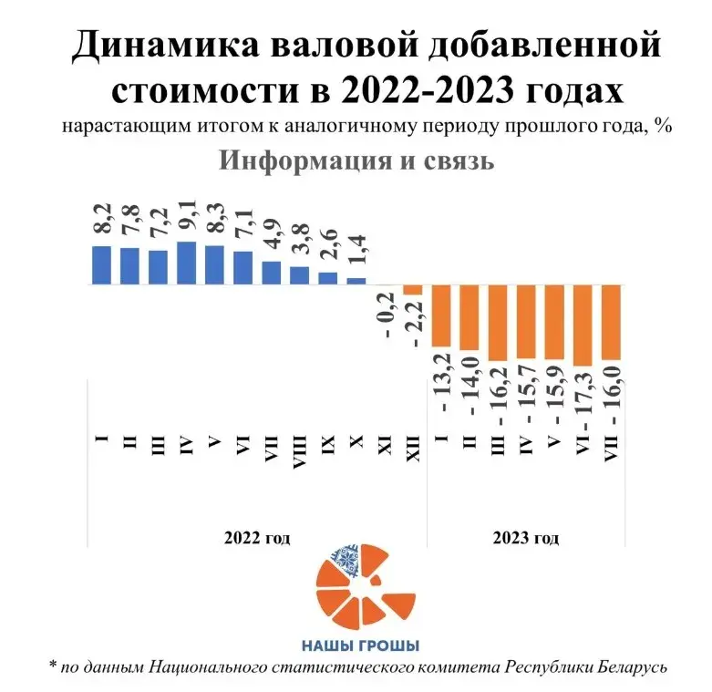 Падение в сфере IT Беларуси продолжается 