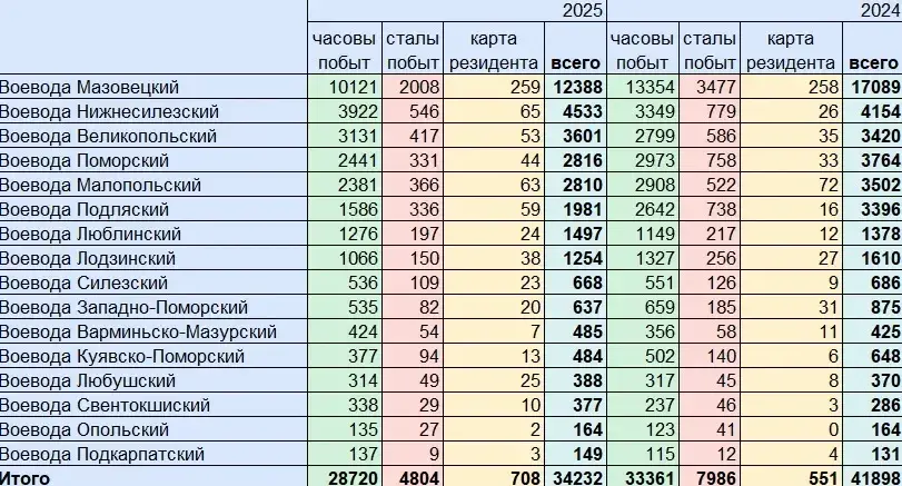 У 2025 годзе беларусы атрымалі больш за 34 тысячы ВНЖ у Польшчы