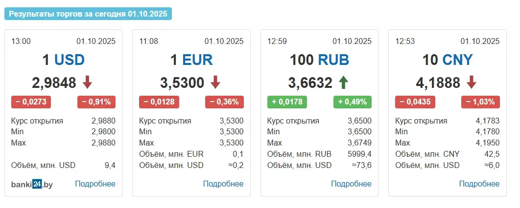 Курс долара зноў апусціўся ніжэй за 3 рублі