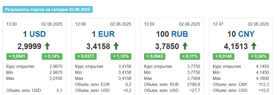 На першых летніх таргах у Беларусі рубель аслабеў адносна ўсіх валют